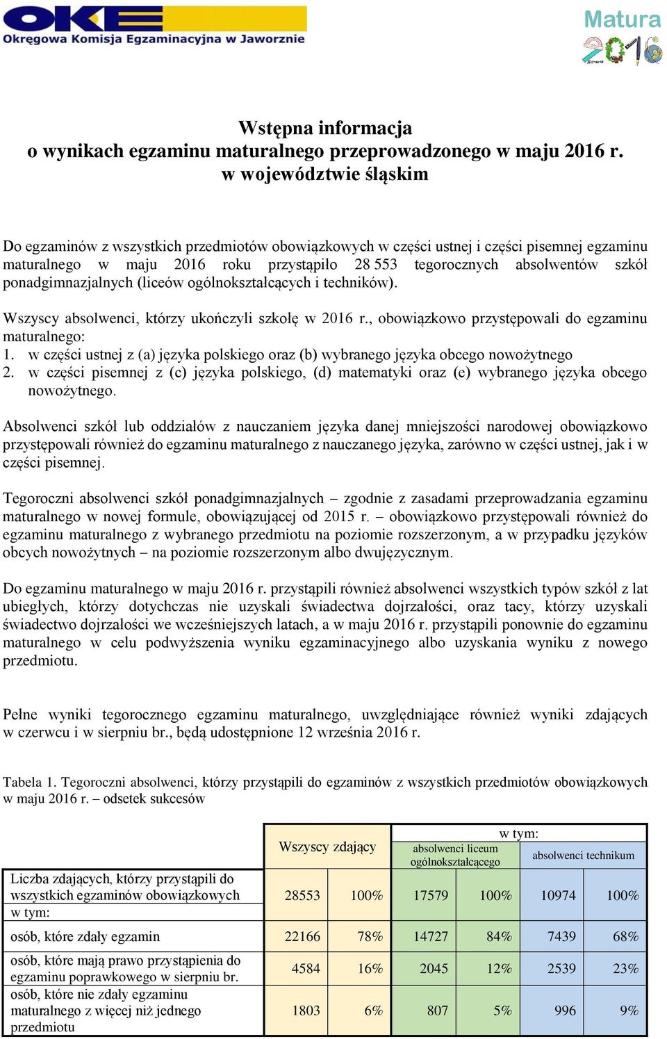 ponadgimnazjalnych (liceów ogólnokształcących i techników). Wszyscy absolwenci, którzy ukończyli szkołę w 2016 r., obowiązkowo przystępowali do maturalnego: 1.