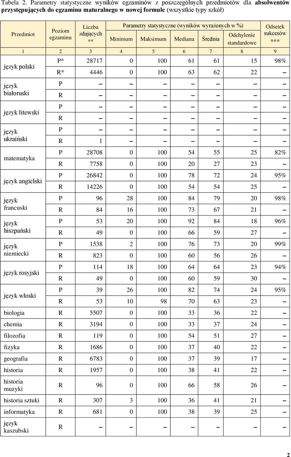 ukraiński matematyka angielski francuski hiszpański niemiecki rosyjski włoski P* 28717 0 100 61 61 15 98% R* 4446 0 100 63 62 22 R 1 P 28708 0 100 54 55 25 82% R 7758 0 100 20 27 23 P 26842 0 100 78