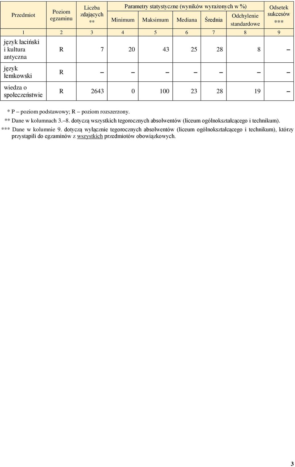 dotyczą wszystkich tegorocznych absolwentów (liceum ogólnokształcącego i technikum). Dane w kolumnie 9.