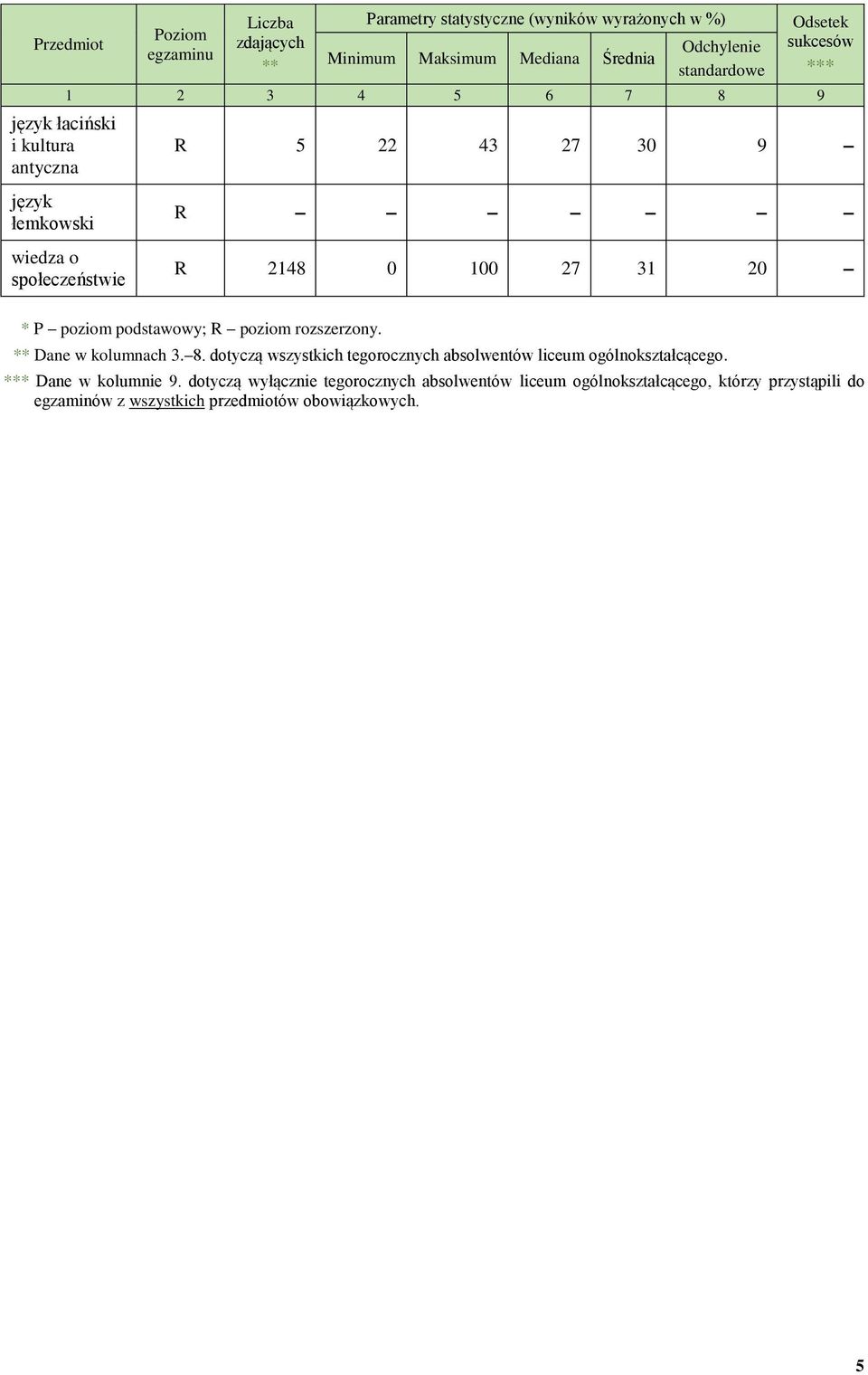 dotyczą wszystkich tegorocznych absolwentów liceum ogólnokształcącego. Dane w kolumnie 9.