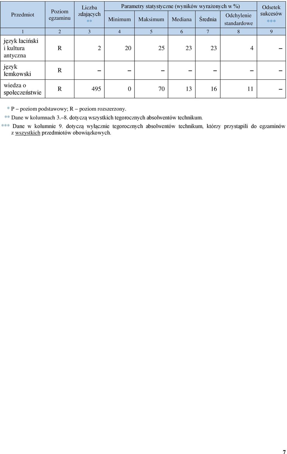 dotyczą wszystkich tegorocznych absolwentów technikum. Dane w kolumnie 9.