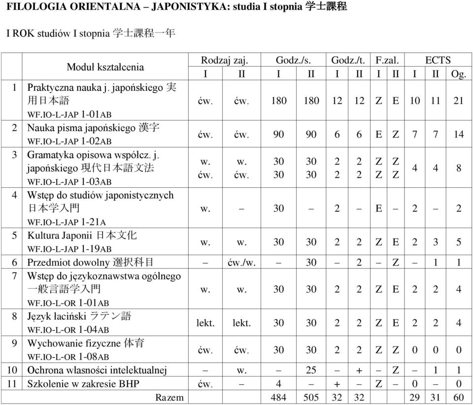 IO-L-JAP -03AB 4 Wstęp do studiów japonistycznych 日 本 学 入 門 WF.IO-L-JAP -A 5 Kultura Japonii 日 本 文 化 WF.