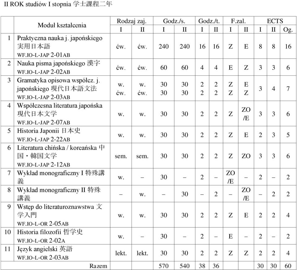 IO-L-JAP -AB 7 Wykład monograficzny I 特 殊 講 義 8 Wykład monograficzny II 特 殊 講 義 9 Wstęp do literaturoznawstwa 文 学 入 門 WF.IO-L-OR -05AB 0 Historia filozofii 哲 学 史 WF.