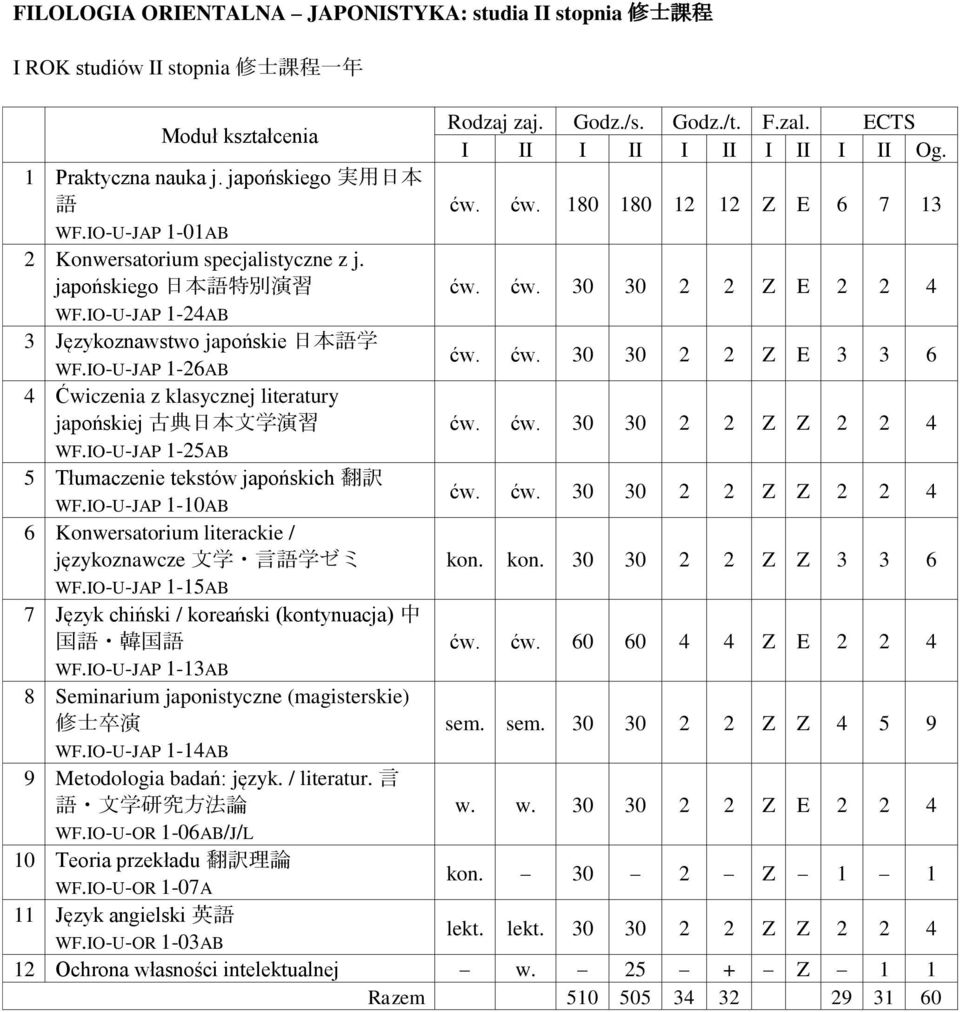 IO-U-JAP -5AB 5 Tłumaczenie tekstów japońskich 翻 訳 WF.IO-U-JAP -0AB 6 Konwersatorium literackie / językoznawcze 文 学 言 学 ゼミ WF.IO-U-JAP -5AB 7 Język chiński / koreański (kontynuacja) 中 国 韓 国 WF.