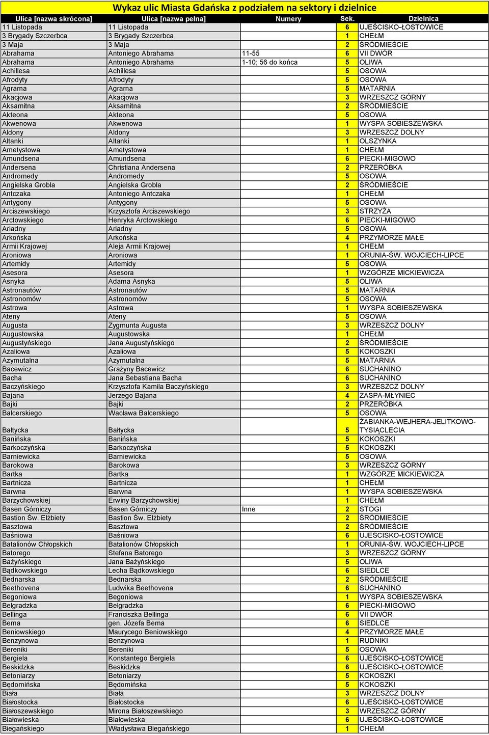 Akwenowa Akwenowa 1 WYSPA SOBIESZEWSKA Aldony Aldony 3 WRZESZCZ DOLNY Altanki Altanki 1 OLSZYNKA Ametystowa Ametystowa 1 CHEŁM Amundsena Amundsena 6 PIECKI-MIGOWO Andersena Christiana Andersena 2