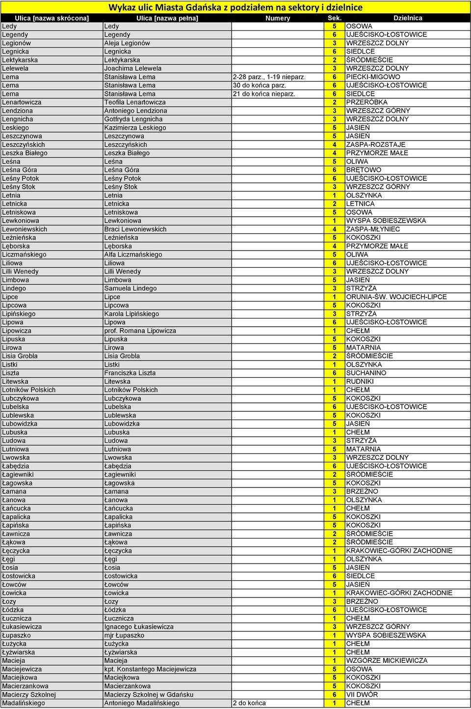 6 SIEDLCE Lenartowicza Teofila Lenartowicza 2 PRZERÓBKA Lendziona Antoniego Lendziona 3 WRZESZCZ GÓRNY Lengnicha Gotfryda Lengnicha 3 WRZESZCZ DOLNY Leskiego Kazimierza Leskiego 5 JASIEŃ Leszczynowa
