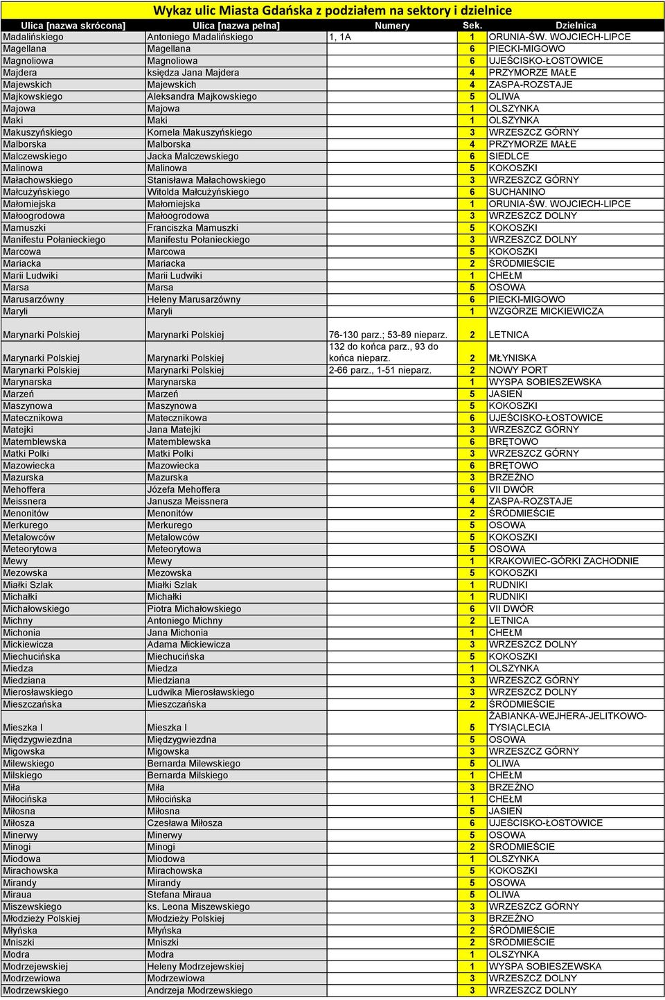 Aleksandra Majkowskiego 5 OLIWA Majowa Majowa 1 OLSZYNKA Maki Maki 1 OLSZYNKA Makuszyńskiego Kornela Makuszyńskiego 3 WRZESZCZ GÓRNY Malborska Malborska 4 PRZYMORZE MAŁE Malczewskiego Jacka