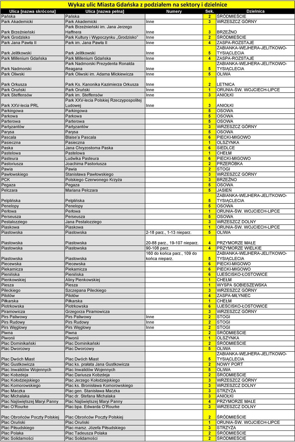 Jana Pawła II Inne 4 ZASPA-ROZSTAJE Park Jelitkowski Park Jelitkowski Inne 5 Park Millenium Gdańska Park Millenium Gdańska Inne 4 ZASPA-ROZSTAJE Park Nadmorski Park Nadmorski Prezydenta Ronalda