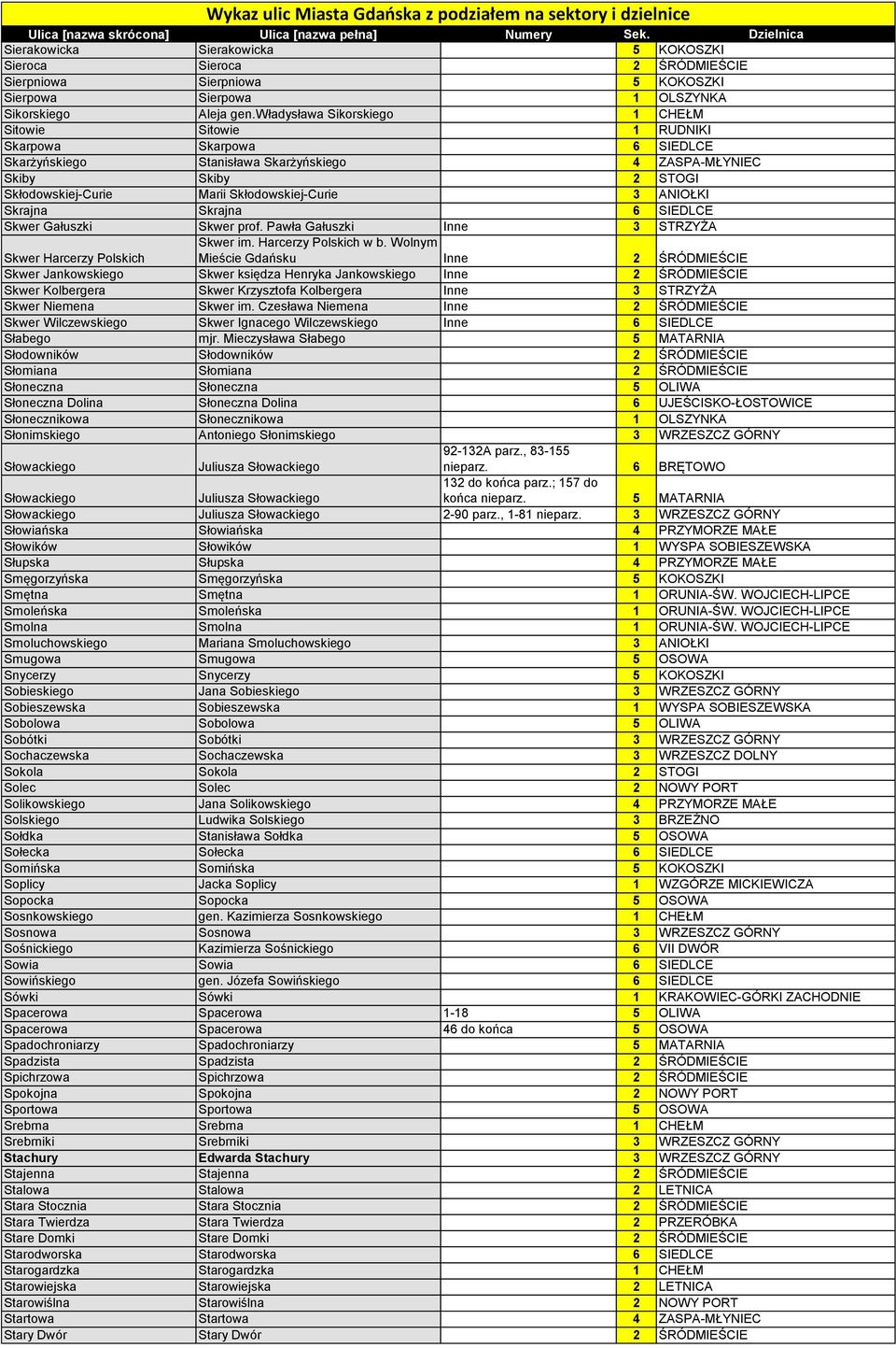Skłodowskiej-Curie 3 ANIOŁKI Skrajna Skrajna 6 SIEDLCE Skwer Gałuszki Skwer prof. Pawła Gałuszki Inne 3 STRZYŻA Skwer Harcerzy Polskich Skwer im. Harcerzy Polskich w b.