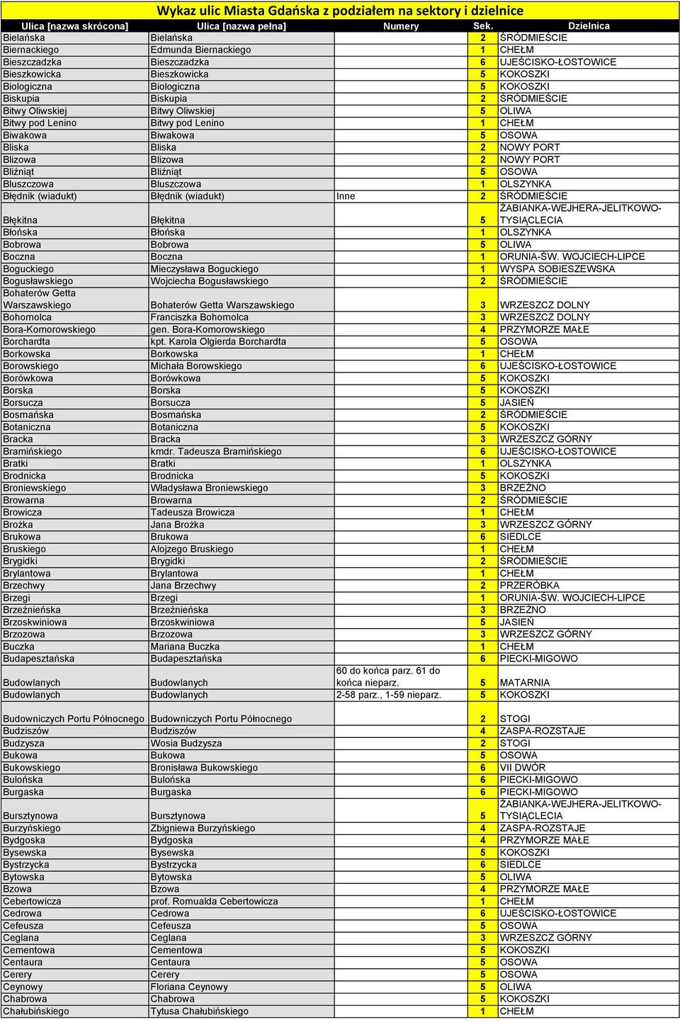 Bliźniąt Bliźniąt 5 OSOWA Bluszczowa Bluszczowa 1 OLSZYNKA Błędnik (wiadukt) Błędnik (wiadukt) Inne 2 ŚRÓDMIEŚCIE Błękitna Błękitna 5 Błońska Błońska 1 OLSZYNKA Bobrowa Bobrowa 5 OLIWA Boczna Boczna