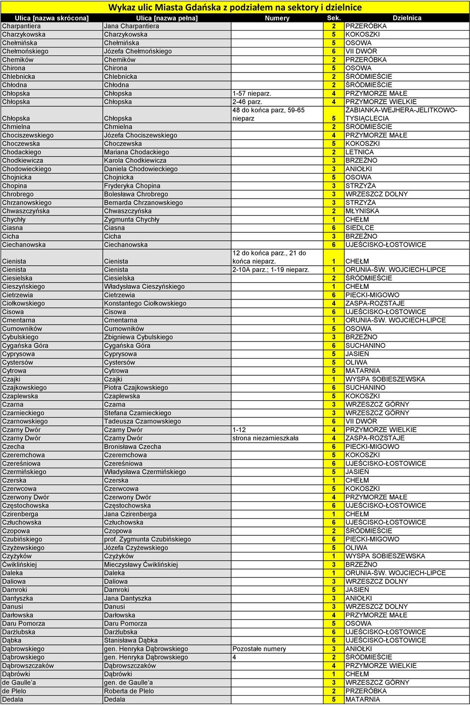4 PRZYMORZE WIELKIE Chłopska Chłopska 48 do końca parz, 59-65 nieparz 5 Chmielna Chmielna 2 ŚRÓDMIEŚCIE Chociszewskiego Józefa Chociszewskiego 4 PRZYMORZE MAŁE Choczewska Choczewska 5 KOKOSZKI