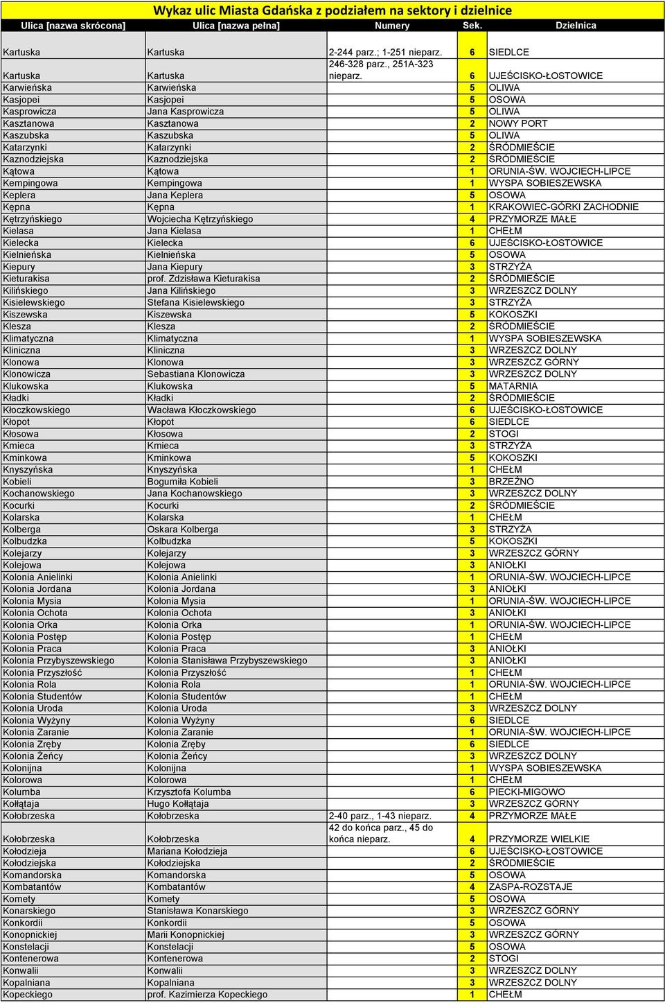 2 ŚRÓDMIEŚCIE Kaznodziejska Kaznodziejska 2 ŚRÓDMIEŚCIE Kątowa Kątowa 1 ORUNIA-ŚW.