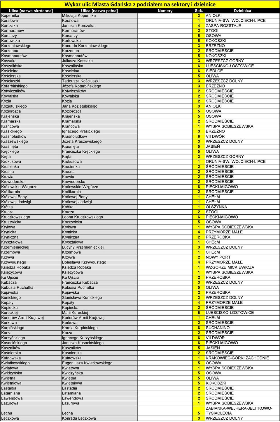 Korzenna Korzenna 2 ŚRÓDMIEŚCIE Kosmonautów Kosmonautów 5 KOKOSZKI Kossaka Juliusza Kossaka 3 WRZESZCZ GÓRNY Koszalińska Koszalińska 6 UJEŚCISKO-ŁOSTOWICE Kościelna Kościelna 6 SIEDLCE Kościerska