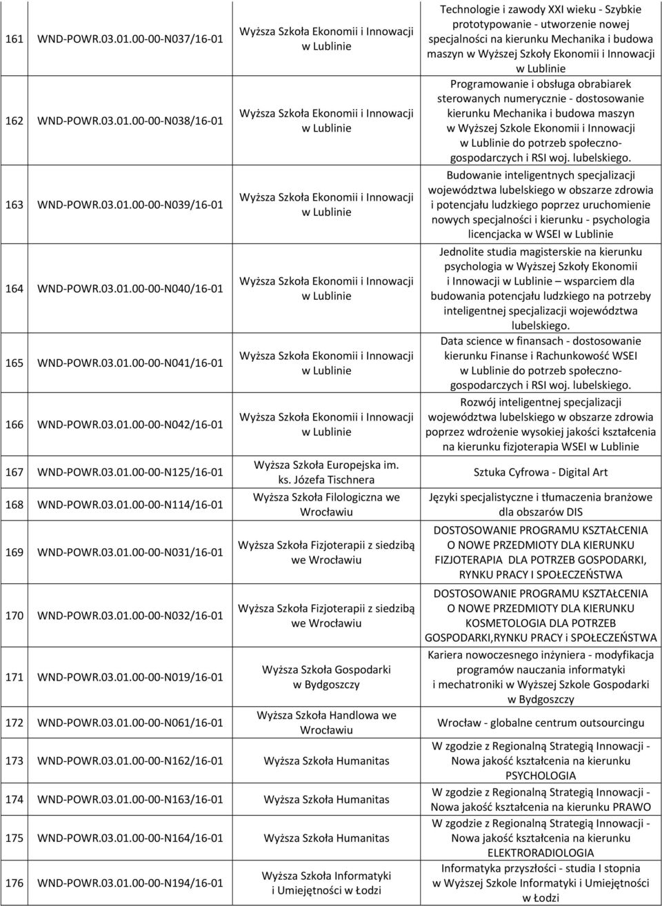 ks. Józefa Tischnera Wyższa Szkoła Filologiczna we Wrocławiu Wyższa Szkoła Fizjoterapii z siedzibą Wyższa Szkoła Fizjoterapii z siedzibą Wyższa Szkoła Gospodarki Wyższa Szkoła Handlowa we Wrocławiu