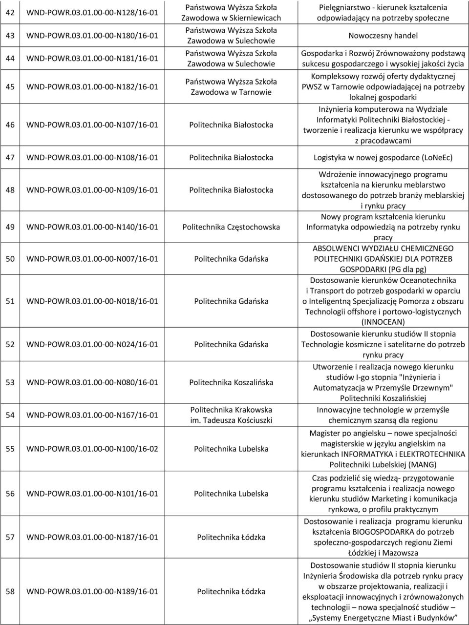 00 00 N107/16 01 Politechnika Białostocka Pielęgniarstwo kierunek kształcenia odpowiadający na potrzeby społeczne Nowoczesny handel Gospodarka i Rozwój Zrównoważony podstawą sukcesu gospodarczego i