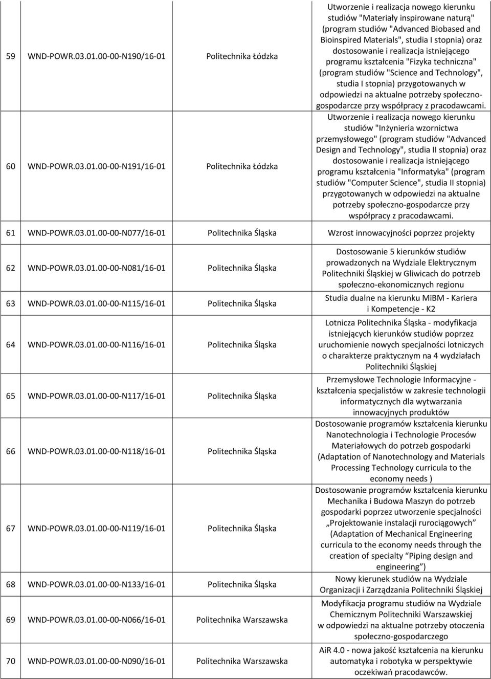 Politechnika Łódzka 60 WND POWR.03.01.