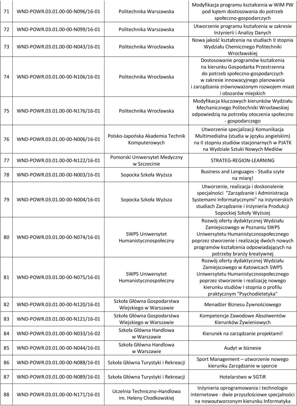 03.01.00 00 N003/16 01 Sopocka Szkoła Wyższa 79 WND POWR.03.01.00 00 N004/16 01 Sopocka Szkoła Wyższa 80 WND POWR.03.01.00 00 N074/16 01 81 WND POWR.03.01.00 00 N075/16 01 82 WND POWR.03.01.00 00 N120/16 01 83 WND POWR.