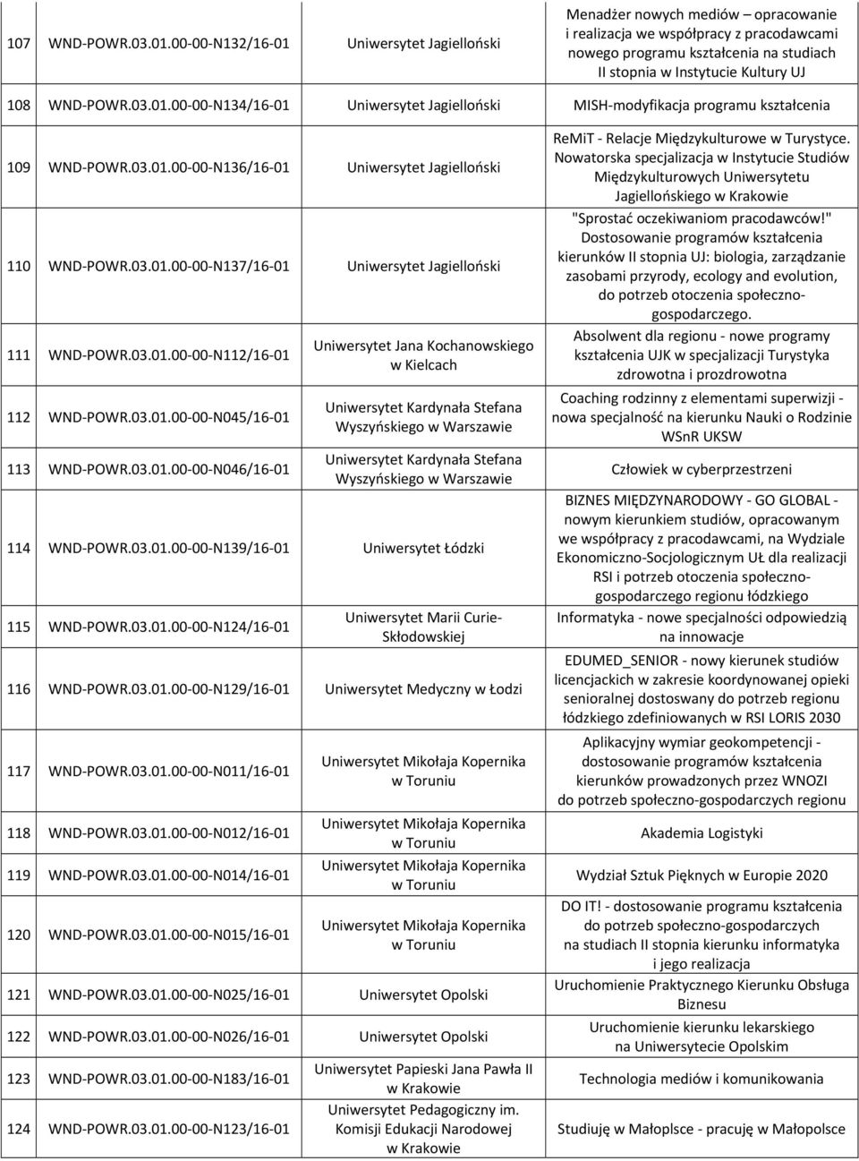 WND POWR.03.01.00 00 N134/16 01 Uniwersytet Jagielloński MISH modyfikacja programu kształcenia 109 WND POWR.03.01.00 00 N136/16 01 Uniwersytet Jagielloński 110 WND POWR.03.01.00 00 N137/16 01 Uniwersytet Jagielloński 111 WND POWR.