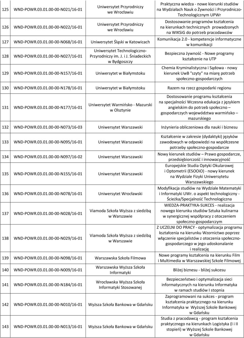 00 00 N027/16 01 Uniwersytet Technologiczno Przyrodniczy im. J. i J. Śniadeckich 129 WND POWR.