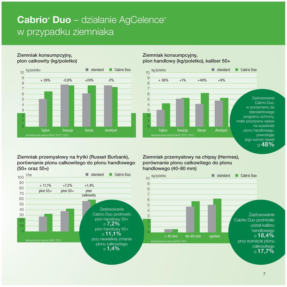 +48% Denar I standard +9% Ametyst I Cabrio Duo Zastosowanie Cabrio Duo, w porównaniu do standardowego programu ochrony, miało pozytywny wpływ na wysokość plonu handlowego, powodując jego wzrost nawet