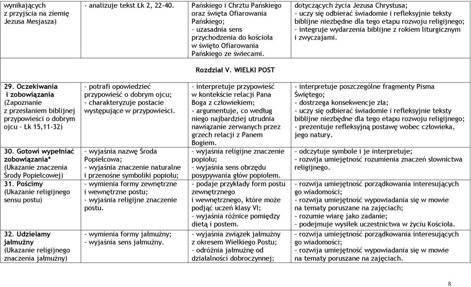 WIELKI POST dotyczących życia Jezusa Chrystusa; - uczy się odbierać świadomie i refleksyjnie teksty biblijne niezbędne dla tego etapu rozwoju integruje wydarzenia biblijne z rokiem liturgicznym i