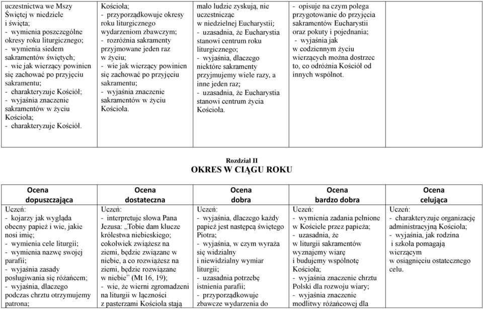 - przyporządkowuje okresy roku liturgicznego wydarzeniom zbawczym; - rozróżnia sakramenty przyjmowane jeden raz w życiu; - wie jak wierzący powinien się zachować po przyjęciu sakramentu; sakramentów