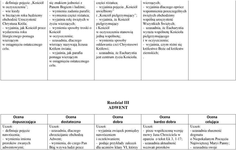 się znakiem jedności z Panem Bogiem i ludźmi; - wymienia zadania parafii; - wymienia części różańca; - wyjaśnia rolę świętych w życiu wierzących; - wymienia sposoby troski o Kościół w oczyszczeniu; -