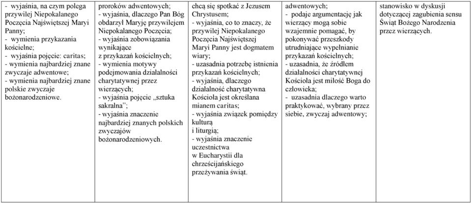 proroków adwentowych; Pan Bóg obdarzył Maryję przywilejem Niepokalanego Poczęcia; - wyjaśnia zobowiązania wynikające z przykazań kościelnych; - wymienia motywy podejmowania działalności charytatywnej