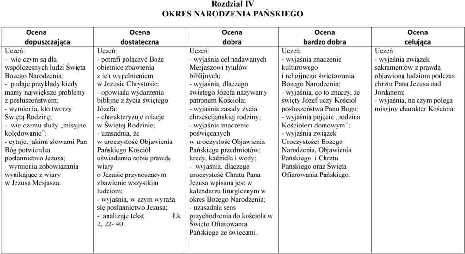 - potrafi połączyć Boże obietnice zbawienia z ich wypełnieniem w Jezusie Chrystusie; - opowiada wydarzenia biblijne z życia świętego Józefa; - charakteryzuje relacje w Świętej Rodzinie; - uzasadnia,