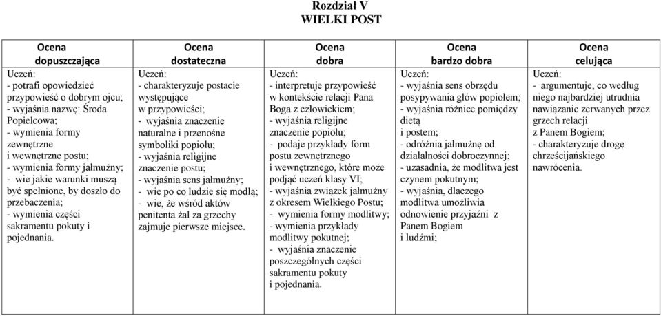 - charakteryzuje postacie występujące w przypowieści; naturalne i przenośne symboliki popiołu; - wyjaśnia religijne znaczenie postu; - wyjaśnia sens jałmużny; - wie po co ludzie się modlą; - wie, że