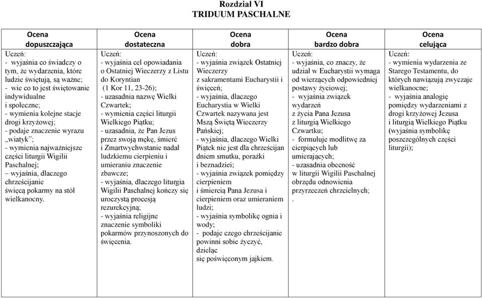 - wyjaśnia cel opowiadania o Ostatniej Wieczerzy z Listu do Koryntian (1 Kor 11, 23-26); - uzasadnia nazwę Wielki Czwartek; - wymienia części liturgii Wielkiego Piątku; - uzasadnia, że Pan Jezus