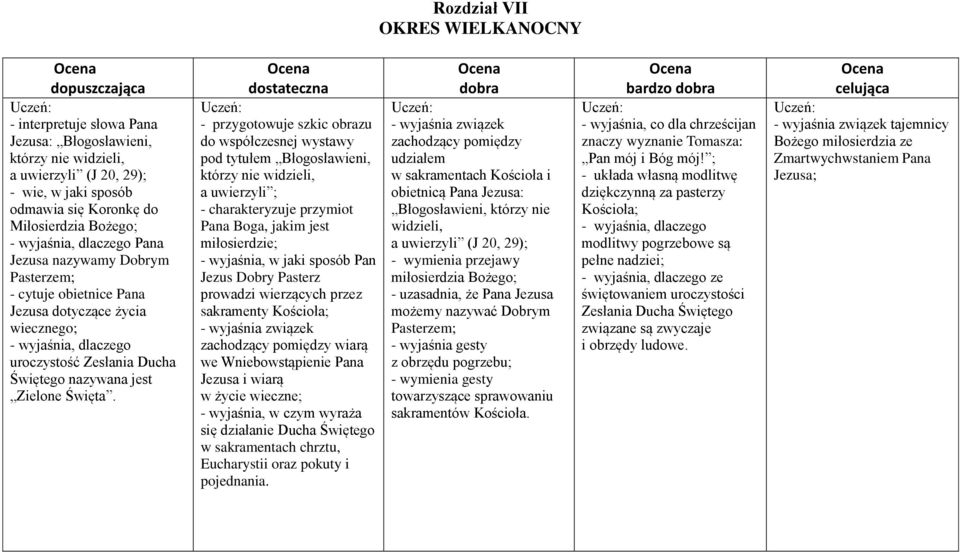 - przygotowuje szkic obrazu do współczesnej wystawy pod tytułem Błogosławieni, którzy nie widzieli, a uwierzyli ; - charakteryzuje przymiot Pana Boga, jakim jest miłosierdzie; - wyjaśnia, w jaki