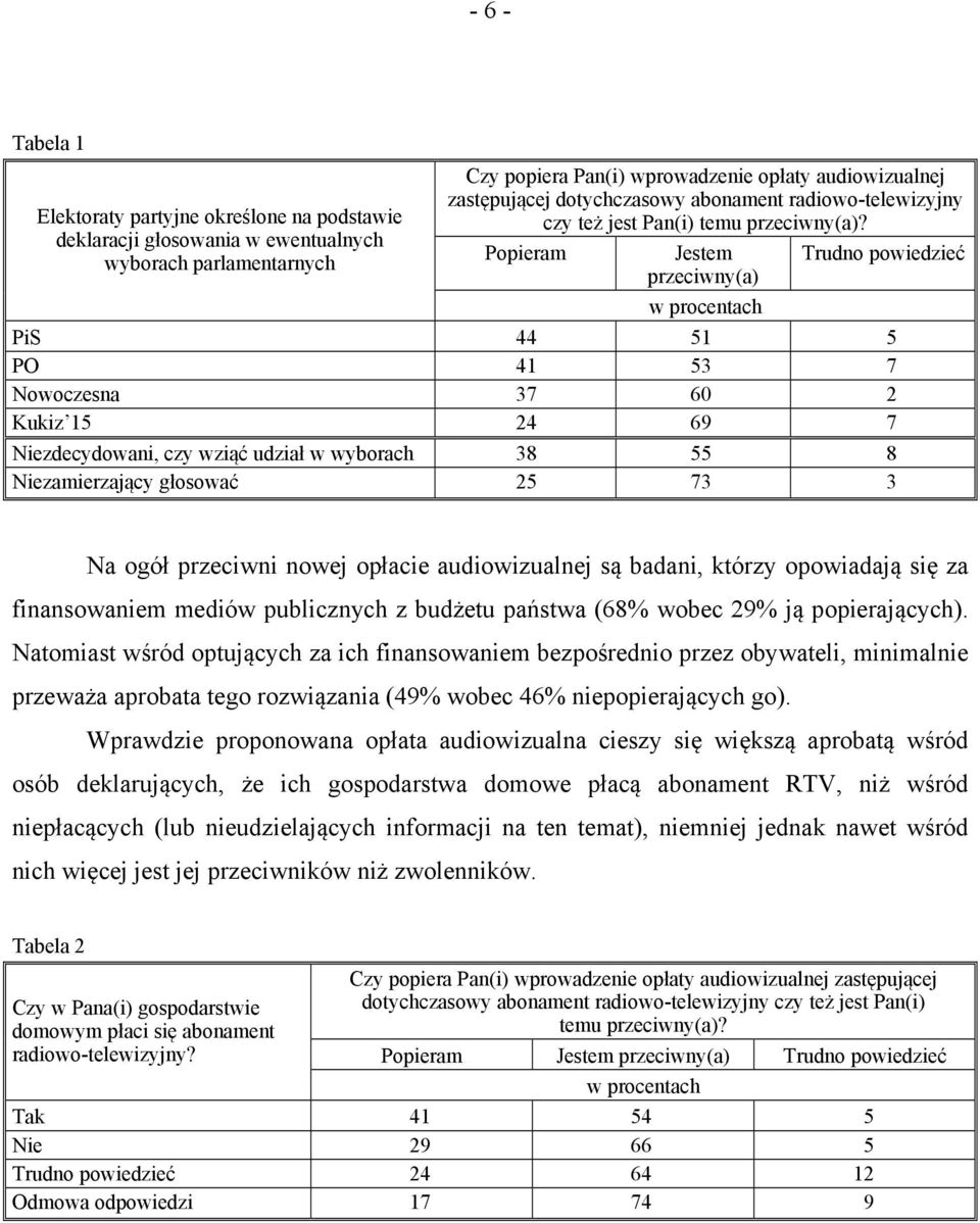 Popieram Jestem przeciwny(a) w procentach PiS 44 51 5 PO 41 53 7 Nowoczesna 37 60 2 Kukiz 15 24 69 7 Niezdecydowani, czy wziąć udział w wyborach 38 55 8 Niezamierzający głosować 25 73 3 Na ogół