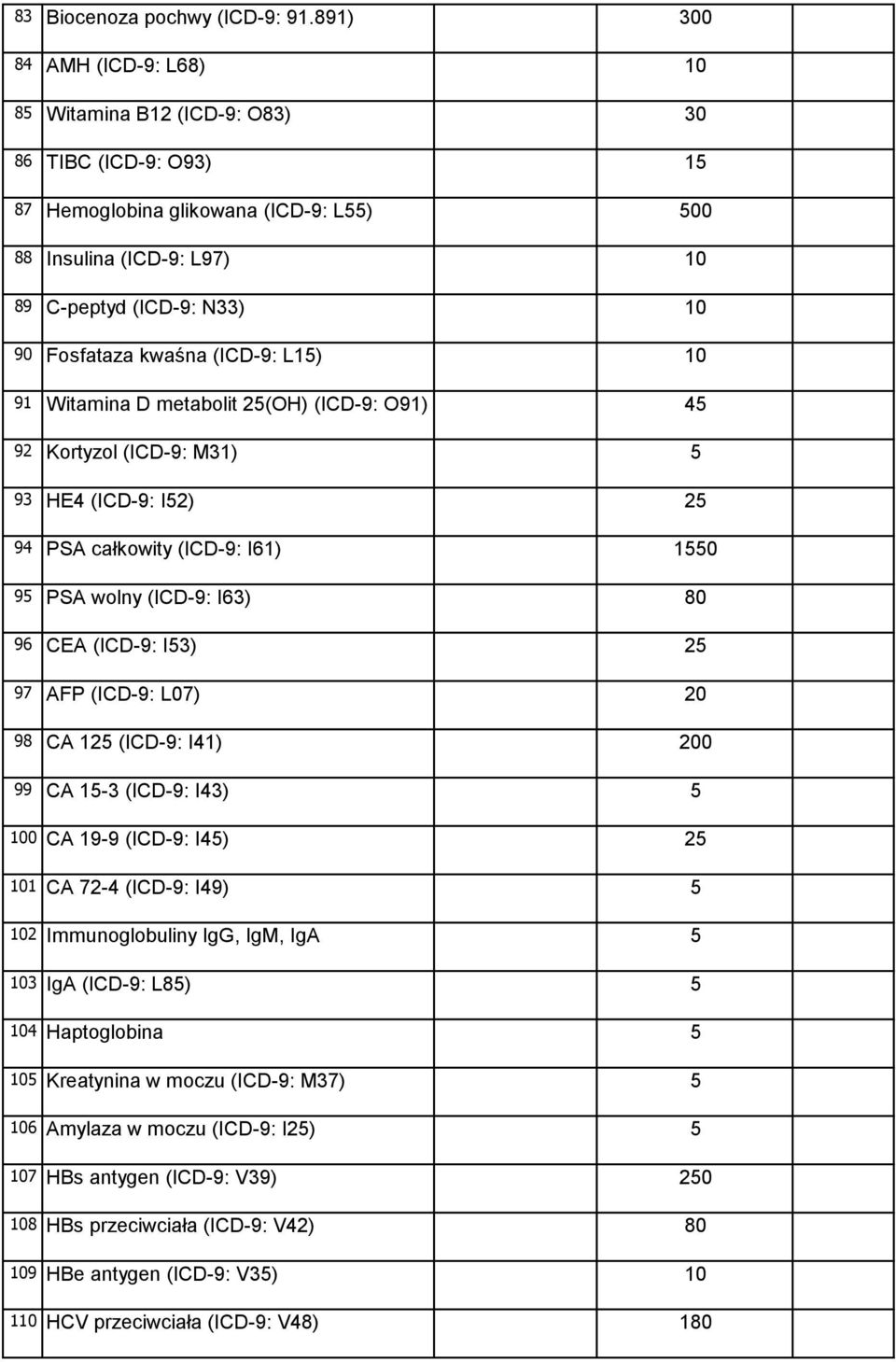 L1) 91 Witamina D metabolit 2(OH) (ICD-9: O91) 4 92 Kortyzol (ICD-9: M31) 93 HE4 (ICD-9: I2) 2 94 PSA całkowity (ICD-9: I61) 9 PSA wolny (ICD-9: I63) 0 96 CEA (ICD-9: I3) 2 97 AFP (ICD-9: