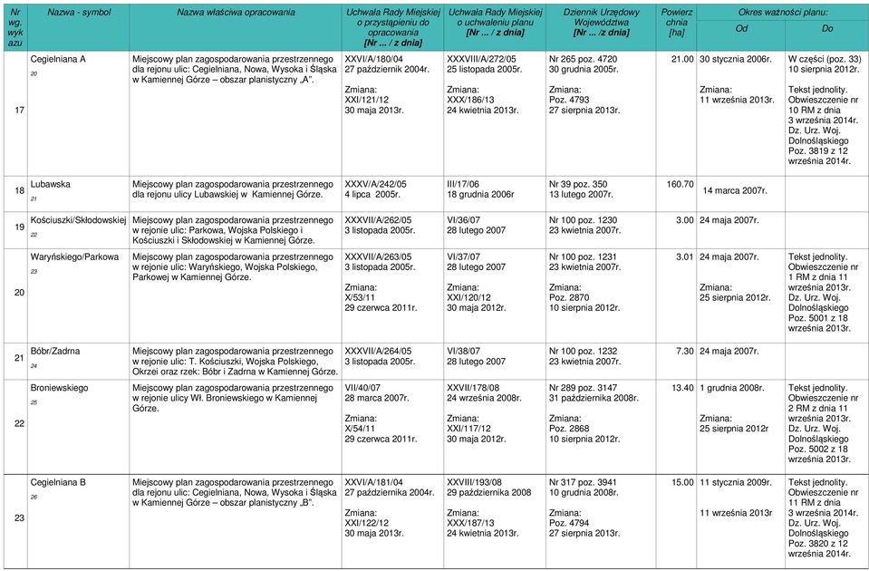 33) 10 RM z dnia 3 września 2014r. lnośląskiego Poz. 3819 z 12 września 2014r. 18 Lubawska 21 dla rejonu ulicy Lubawskiej w. XXXV/A/242/05 4 lipca 2005r. III/17/06 18 grudnia 2006r Nr 39 poz.