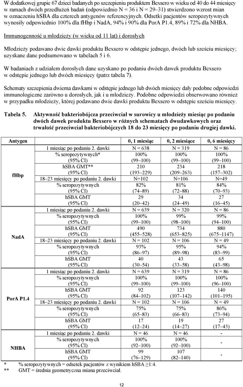 Immunogenność u młodzieży (w wieku od 11 lat) i dorosłych Młodzieży podawano dwie dawki produktu Bexsero w odstępie jednego, dwóch lub sześciu miesięcy; uzyskane dane podsumowano w tabelach 5 i 6.