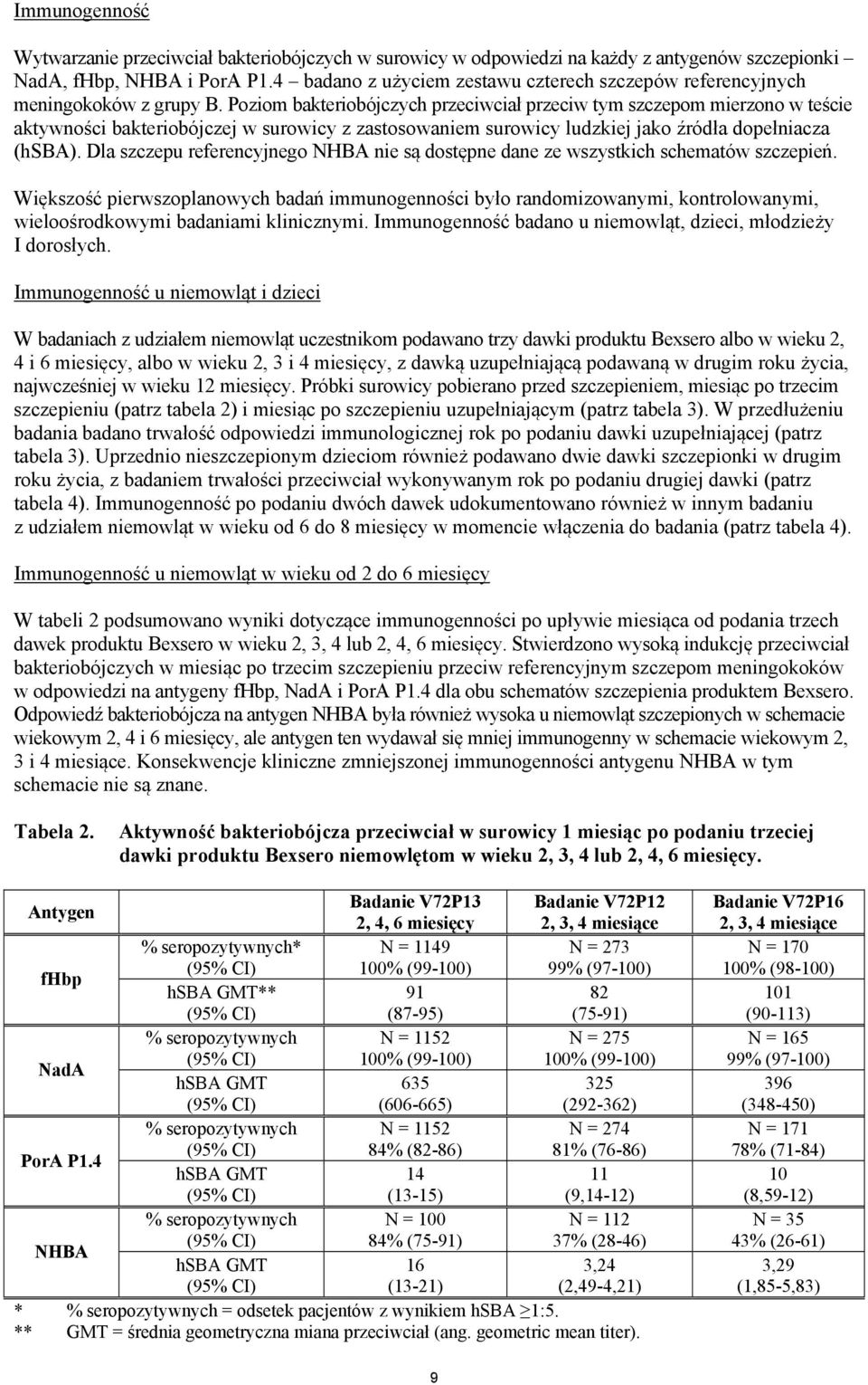 Poziom bakteriobójczych przeciwciał przeciw tym szczepom mierzono w teście aktywności bakteriobójczej w surowicy z zastosowaniem surowicy ludzkiej jako źródła dopełniacza (hsba).