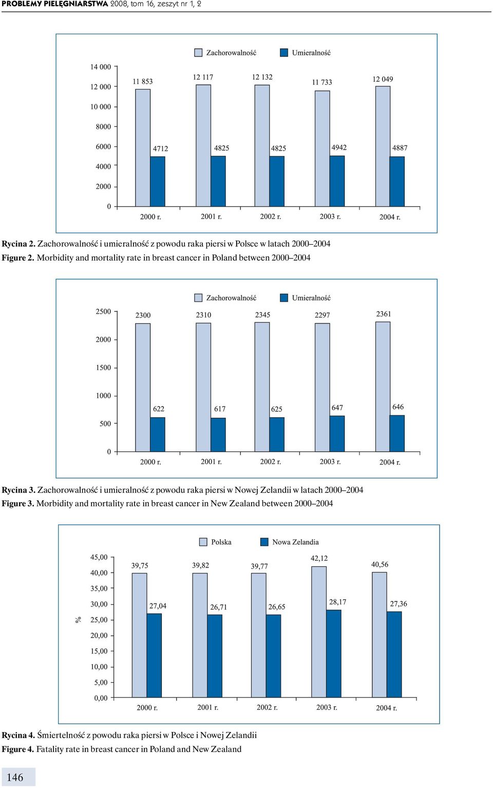 Morbidity and mortality rate in breast cancer in Poland between 2000 2004 Rycina 3.