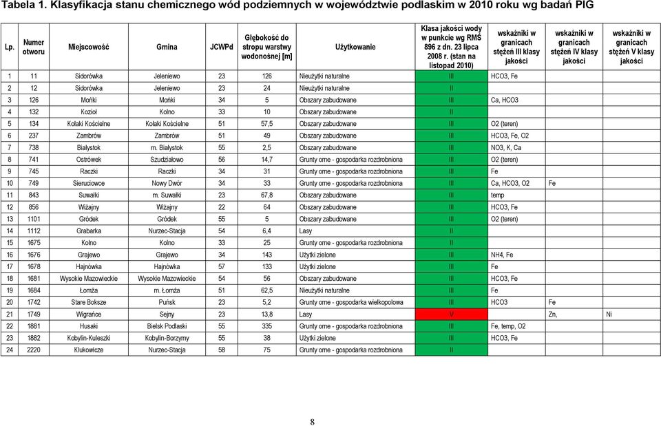 (stan na listopad 2010) wskaźniki w granicach stężeń III klasy jakości 1 11 Sidorówka Jeleniewo 23 126 Nieużytki naturalne III HCO3, Fe 2 12 Sidorówka Jeleniewo 23 24 Nieużytki naturalne II 3 126
