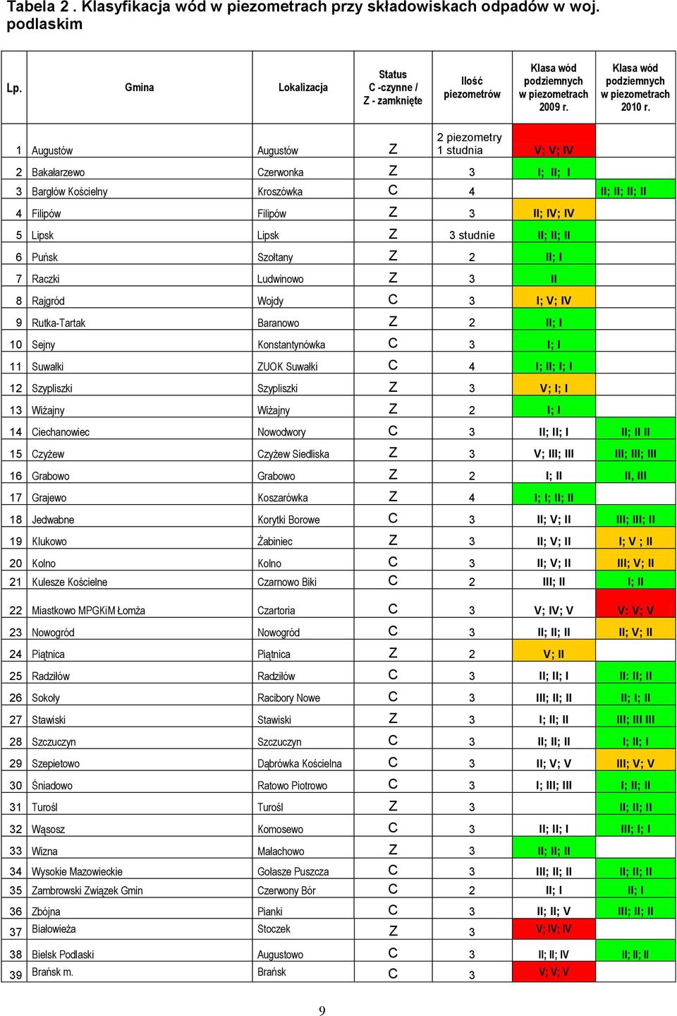 1 Augustów Augustów Z 2 piezometry 1 studnia V; V; IV 2 Bakałarzewo Czerwonka Z 3 I; II; I 3 Bargłów Kościelny Kroszówka C 4 II; II; II; II 4 Filipów Filipów Z 3 II; IV; IV 5 Lipsk Lipsk Z 3 studnie
