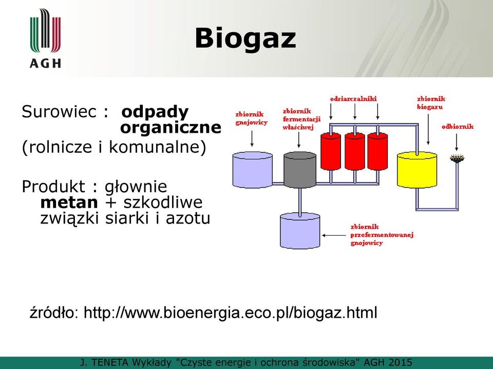 komunalne) Produkt : głownie metan + szkodliwe związki