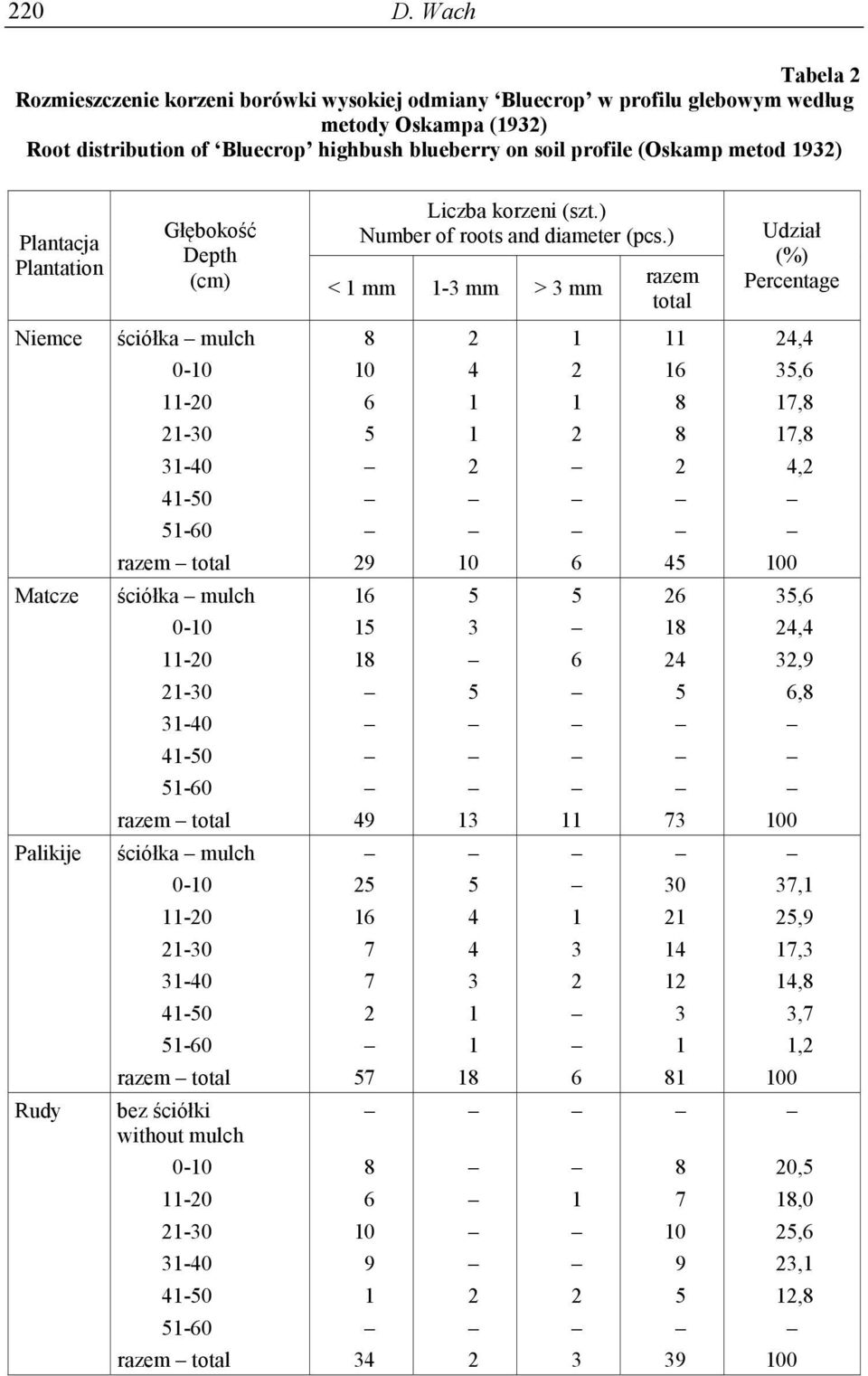 ) Głębokość Depth (cm) < mm - mm > mm ściółka mulch 0-0 -0-0 -40 4-0 -0 razem total ściółka mulch 0-0 -0-0 -40 4-0 -0 razem total ściółka mulch 0-0 -0-0 -40 4-0 -0