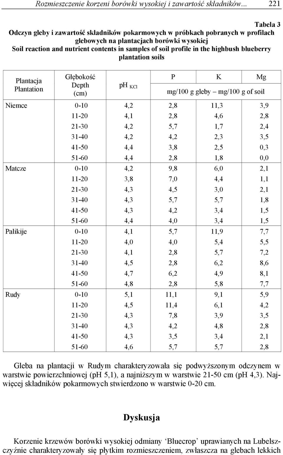 the highbush blueberry plantation soils Plantacja Plantation Głębokość Depth (cm) Niemce 0-0 -0-0 -40 4-0 -0 Matcze 0-0 -0-0 -40 4-0 -0 Palikije 0-0 -0-0 -40 4-0 -0 Rudy 0-0 -0-0 -40 4-0 -0 ph KCl 4,