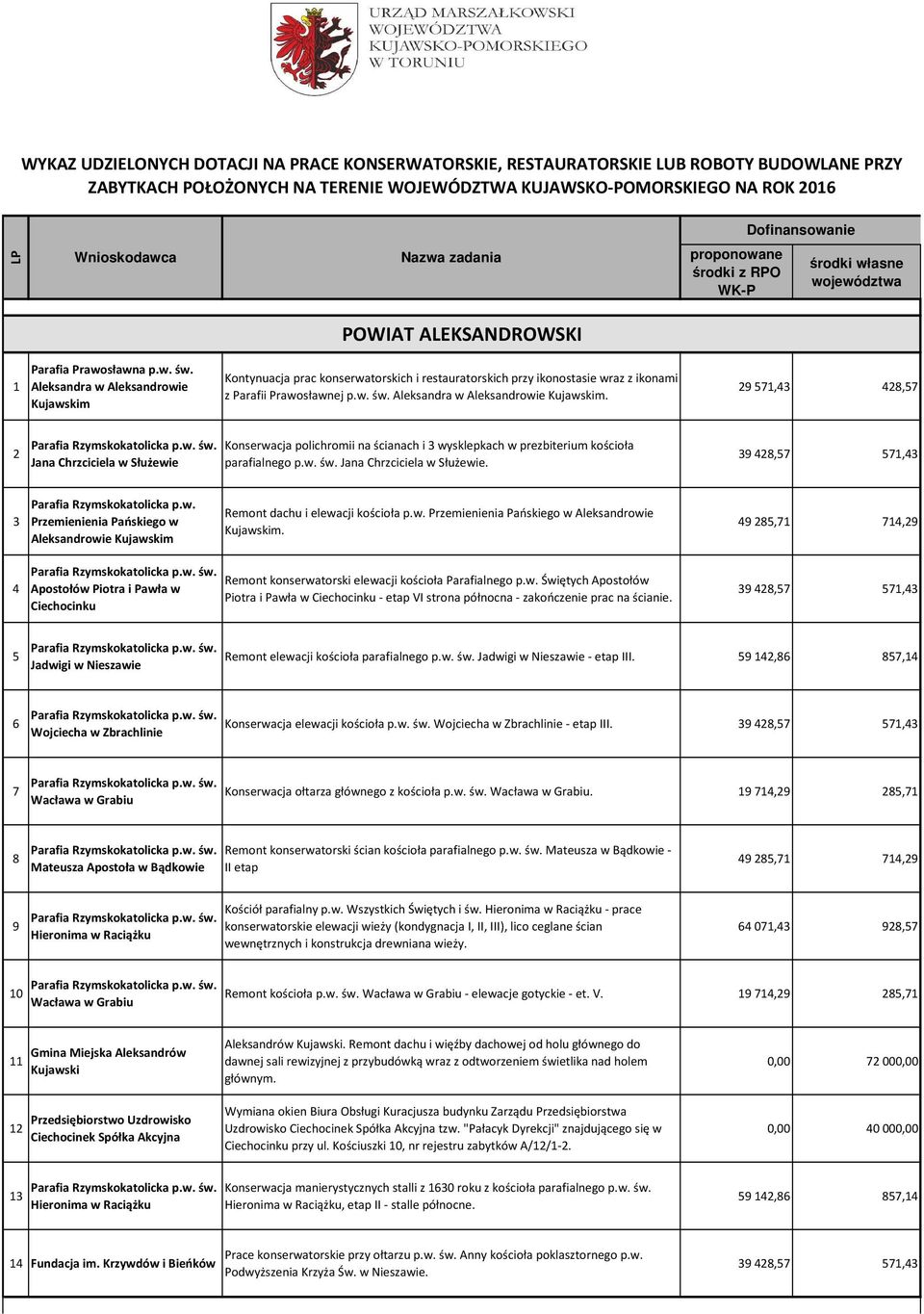 Kontynuacja prac konserwatorskich i restauratorskich przy ikonostasie wraz z ikonami z Parafii Prawosławnej p.w. św. Aleksandra w Aleksandrowie Kujawskim.