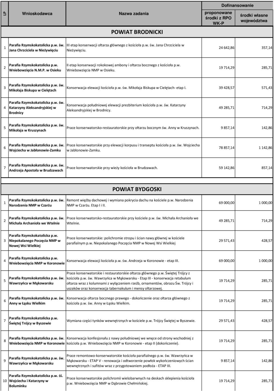 ,, Katarzyny Aleksandryjskiej w Brodnicy Konserwacja południowej elewacji prezbiterium kościoła p.w. św. Katarzyny Aleksandryjskiej w Brodnicy.,, Mikołaja w Kruszynach Prace konserwatorsko-restauratorskie przy ołtarzu bocznym św.