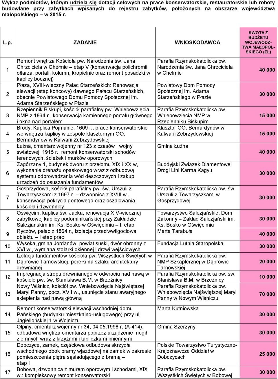 Jana Chrzciciela w Chełmie etap V (konserwacja polichromii, ołtarza, portali, kolumn, kropielnic oraz remont posadzki w kaplicy bocznej) Płaza, XVIII-wieczny Pałac Starzeńskich: Renowacja elewacji