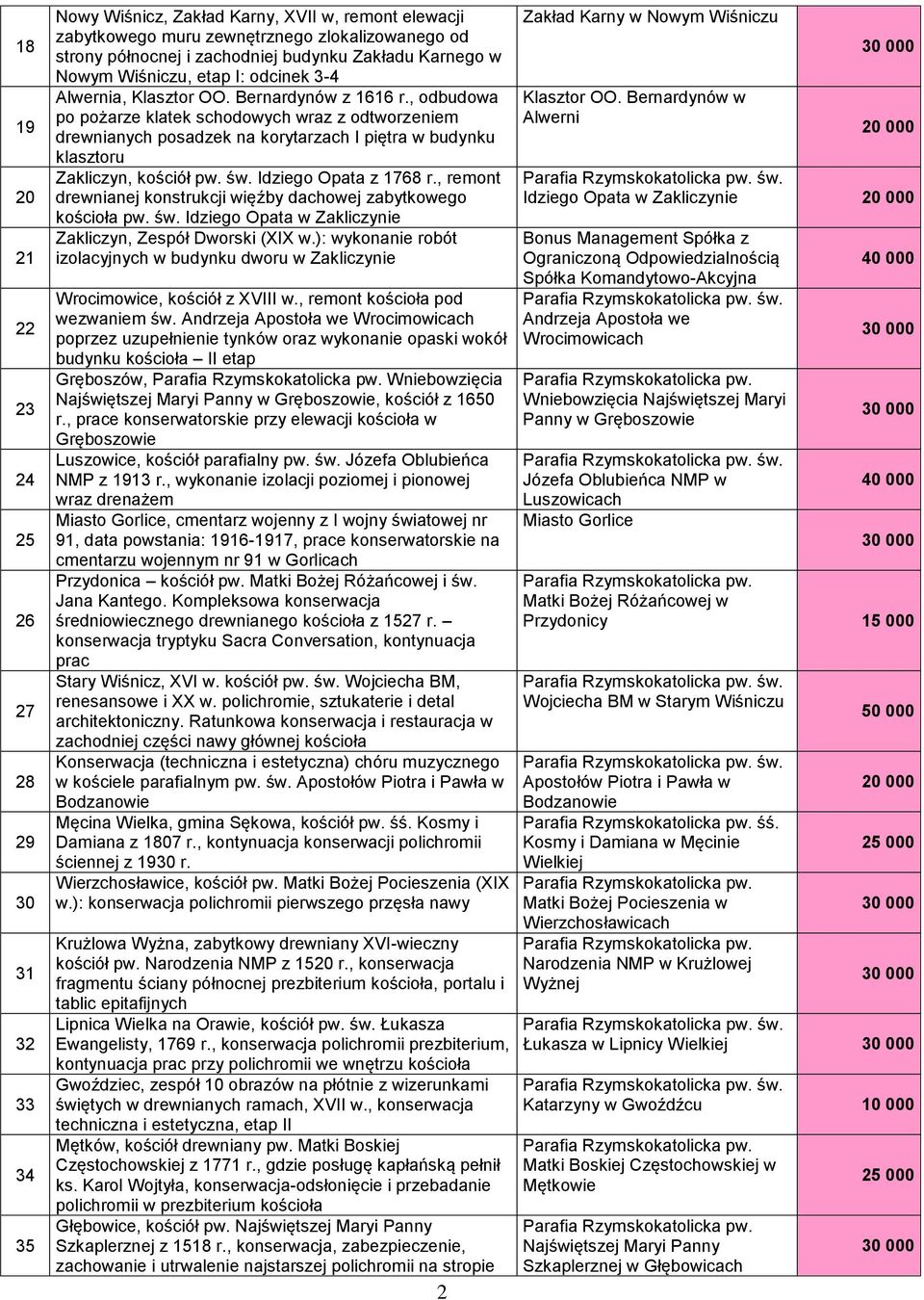 , odbudowa po pożarze klatek schodowych wraz z odtworzeniem drewnianych posadzek na korytarzach I piętra w budynku klasztoru Zakliczyn, kościół pw. św. Idziego Opata z 1768 r.