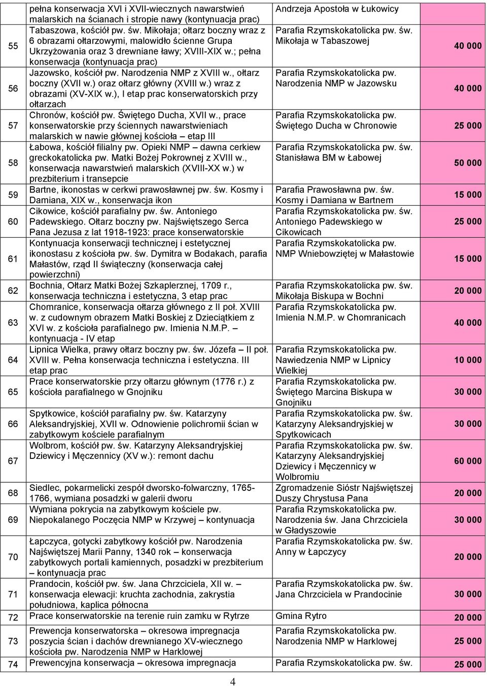 Narodzenia NMP z XVIII w., ołtarz boczny (XVII w.) oraz ołtarz główny (XVIII w.) wraz z obrazami (XV-XIX w.), I etap prac konserwatorskich przy ołtarzach Chronów, kościół pw. Świętego Ducha, XVII w.