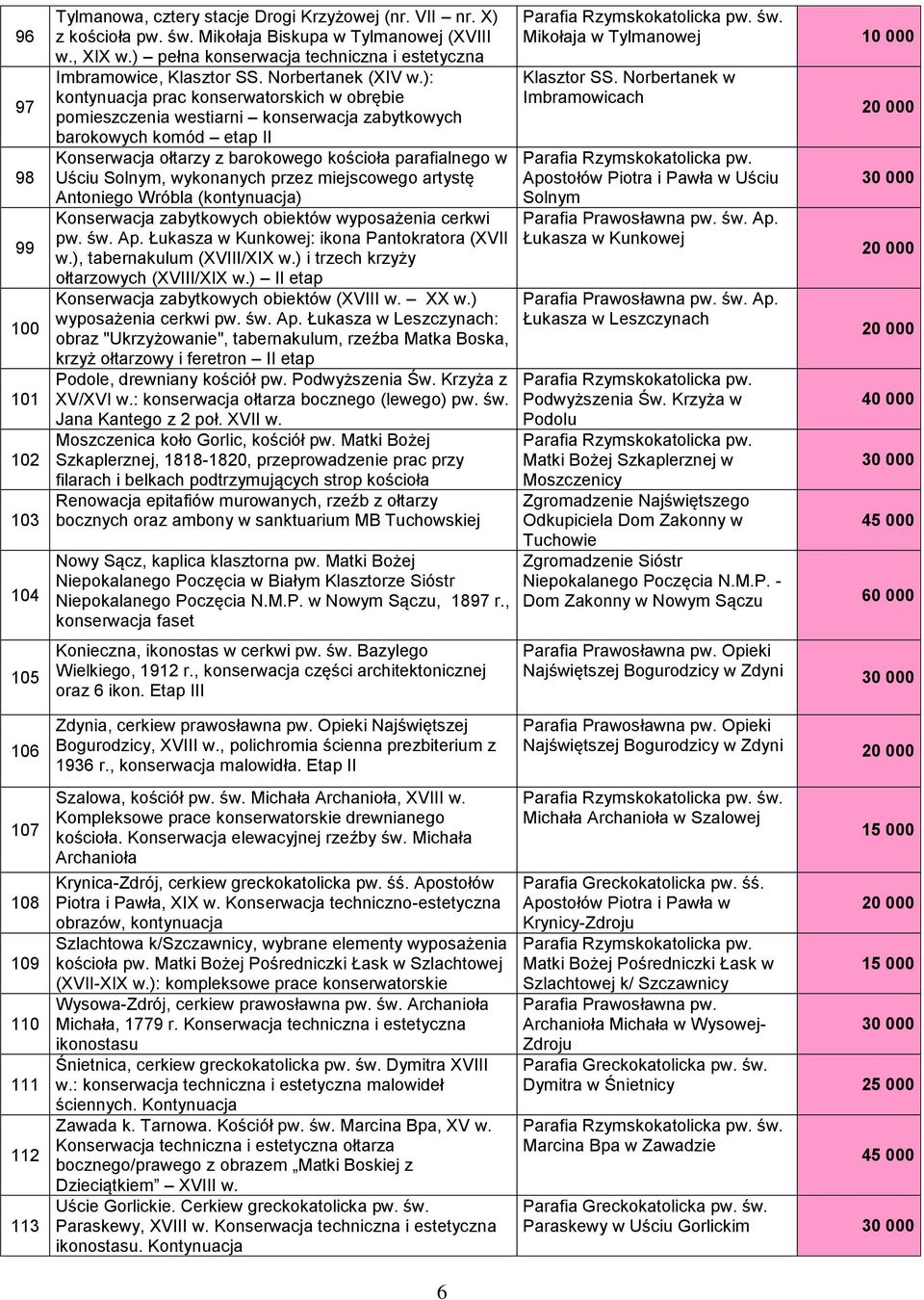): kontynuacja prac konserwatorskich w obrębie pomieszczenia westiarni konserwacja zabytkowych barokowych komód etap II Konserwacja ołtarzy z barokowego kościoła parafialnego w Uściu Solnym,