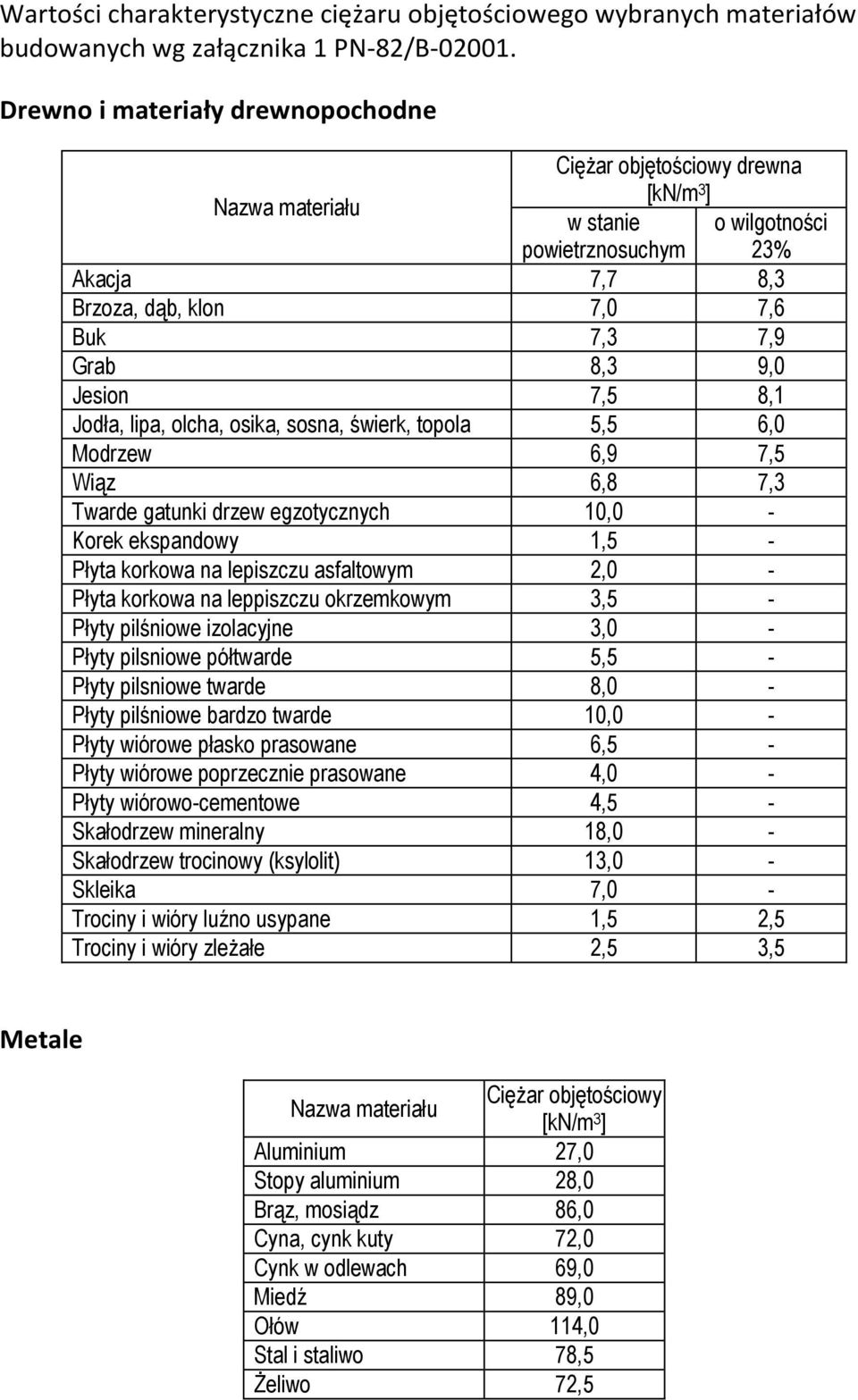 Wartości charakterystyczne ciężaru objętościowego wybranych materiałów  budowanych wg załącznika 1 PN-82/B - PDF Free Download